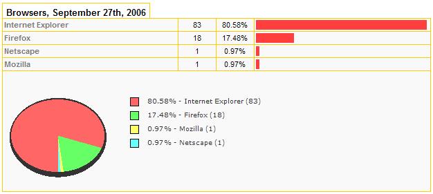 Browsers Used to View Your Site