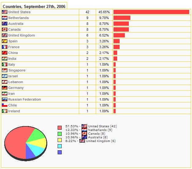 Country of Site Visitors