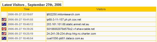 Latest Visits and Visitors