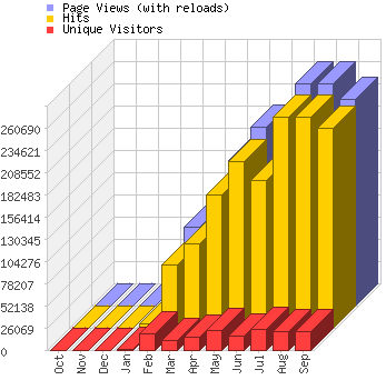 View Statistics