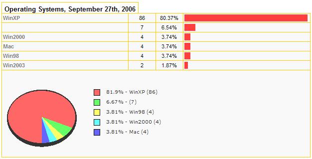 Operating Systems Used by Site Visitors