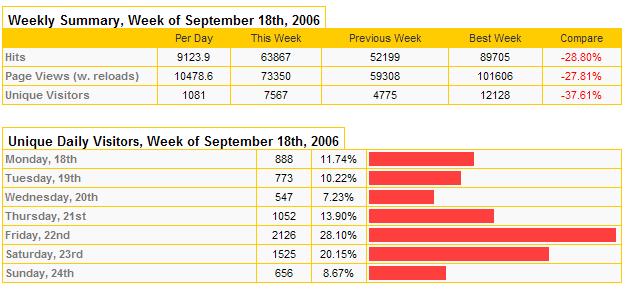 Hit Summary and Unique Daily Visitors